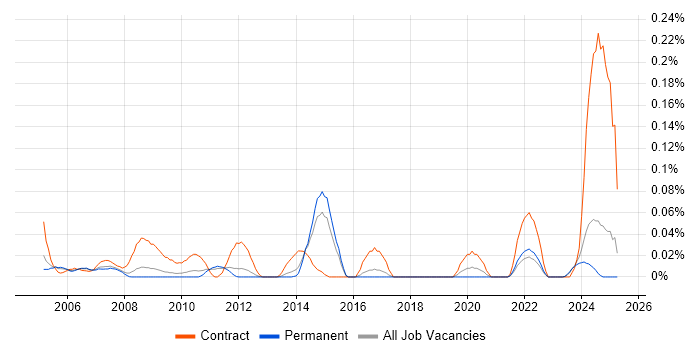 Job vacancy trend for Communications Officer in the East of England Job vacancy trend for Communications Officer in the East of England