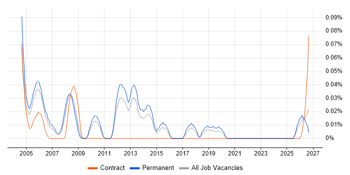 Communications Security job vacancy trend in the East of England