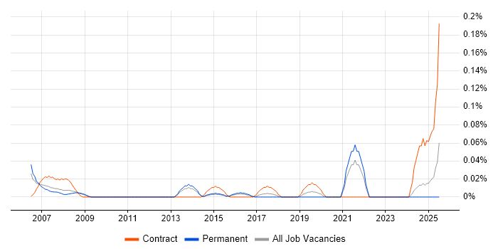 Job vacancy trend for Communications Specialist in the East of England Job vacancy trend for Communications Specialist in the East of England