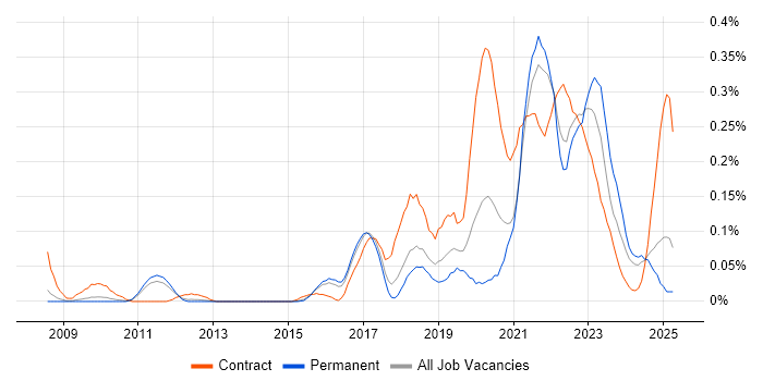 Job vacancy trend for Community of Practice in the East of England