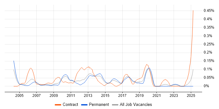 Job vacancy trend for Compatibility Testing in the East of England Job vacancy trend for Compatibility Testing in the East of England