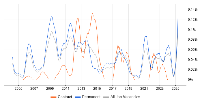 Job vacancy trend for Competitor Analysis in the East of England Job vacancy trend for Competitor Analysis in the East of England