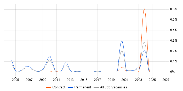 Compiler Engineer job vacancy trend in the East of England