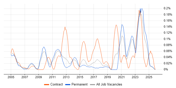 Compliance Analyst job vacancy trend in the East of England