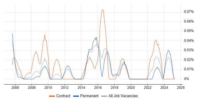 Job vacancy trend for Compliance Consultant in the East of England Job vacancy trend for Compliance Consultant in the East of England