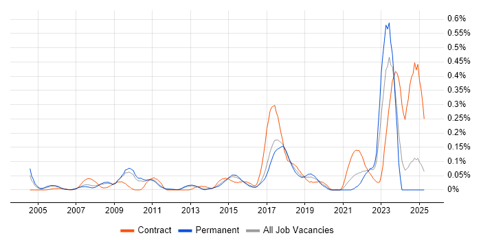 Job vacancy trend for Compliance Management in the East of England Job vacancy trend for Compliance Management in the East of England