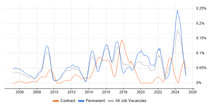 Job vacancy trend for Compliance Manager in the East of England Job vacancy trend for Compliance Manager in the East of England
