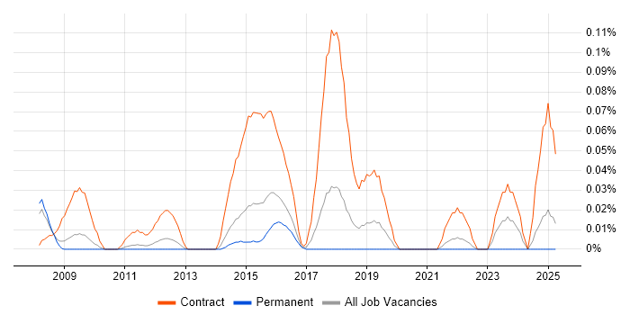 Job vacancy trend for Compliance Project Manager in the East of England Job vacancy trend for Compliance Project Manager in the East of England