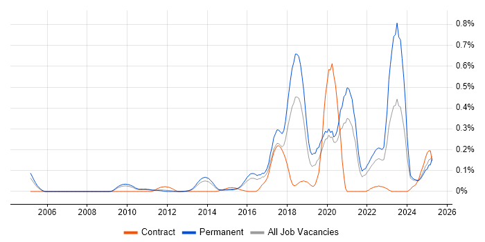 Job vacancy trend for CompTIA Security+ in the East of England