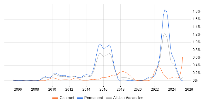 Job vacancy trend for Computacenter in the East of England Job vacancy trend for Computacenter in the East of England
