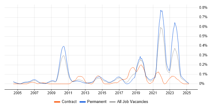Job vacancy trend for Computer Architecture in the East of England Job vacancy trend for Computer Architecture in the East of England