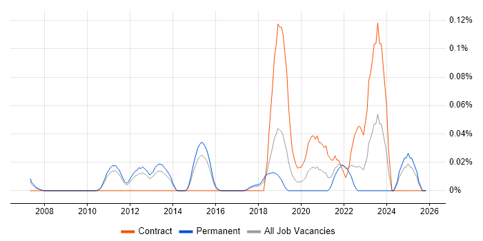 Computer Emergency Response Teams job vacancy trend in the East of England