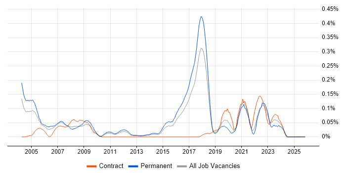Computer Engineer job vacancy trend in the East of England