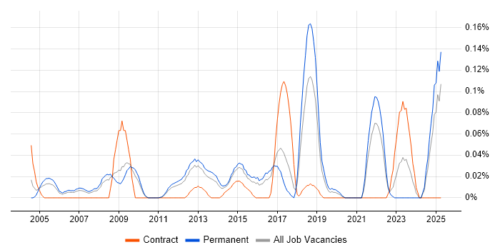 Job vacancy trend for Computer Forensics in the East of England Job vacancy trend for Computer Forensics in the East of England