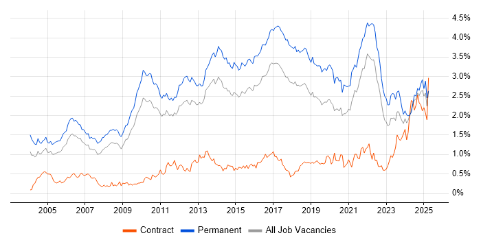 Job vacancy trend for Computer Science Degree in the East of England