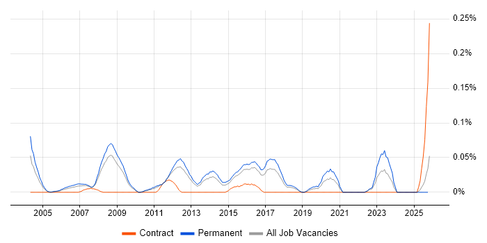 Computer Science Graduate job vacancy trend in the East of England