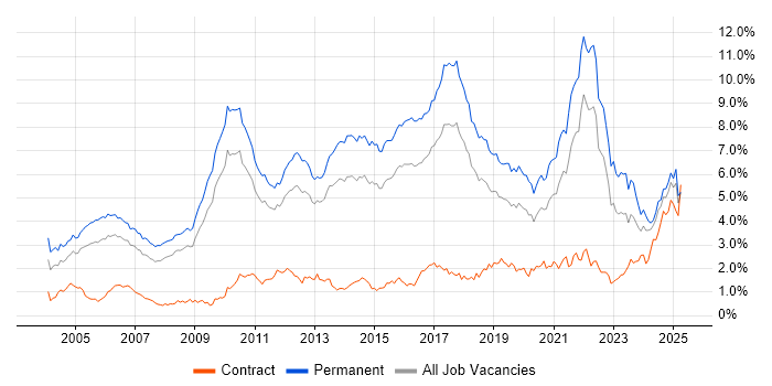 Job vacancy trend for Computer Science in the East of England Job vacancy trend for Computer Science in the East of England