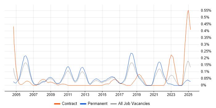 Job vacancy trend for Computer Security in the East of England Job vacancy trend for Computer Security in the East of England