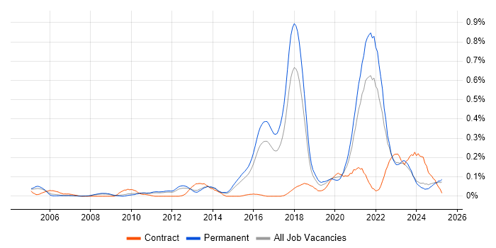 Job vacancy trend for Computer Vision in the East of England Job vacancy trend for Computer Vision in the East of England