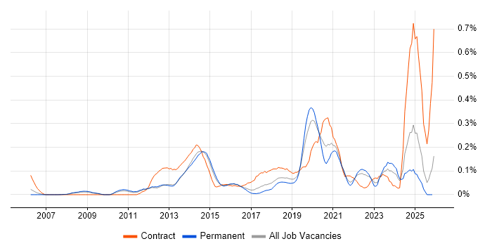Conceptual Models job vacancy trend in the East of England
