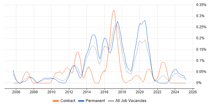 Job vacancy trend for Concurrent Programming in the East of England