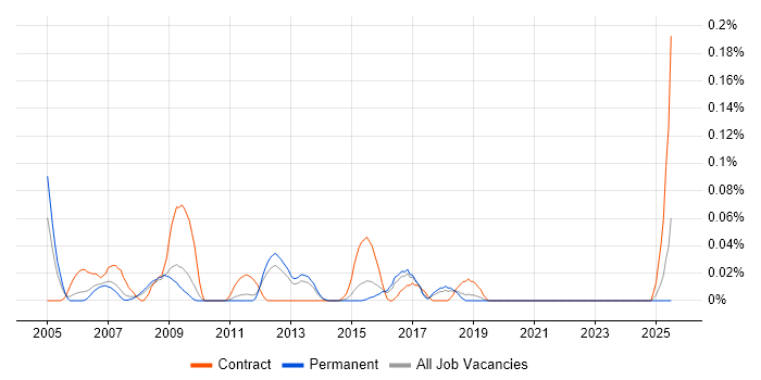 Job vacancy trend for Configuration Administrator in the East of England Job vacancy trend for Configuration Administrator in the East of England