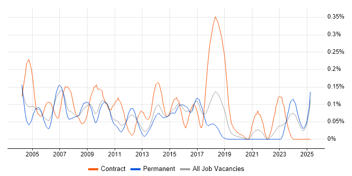 Job vacancy trend for Configuration Analyst in the East of England Job vacancy trend for Configuration Analyst in the East of England