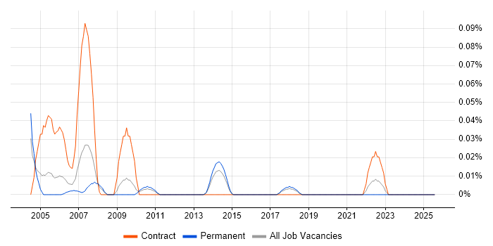 Job vacancy trend for Configuration Management Specialist in the East of England