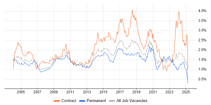 Job vacancy trend for Configuration Management in the East of England