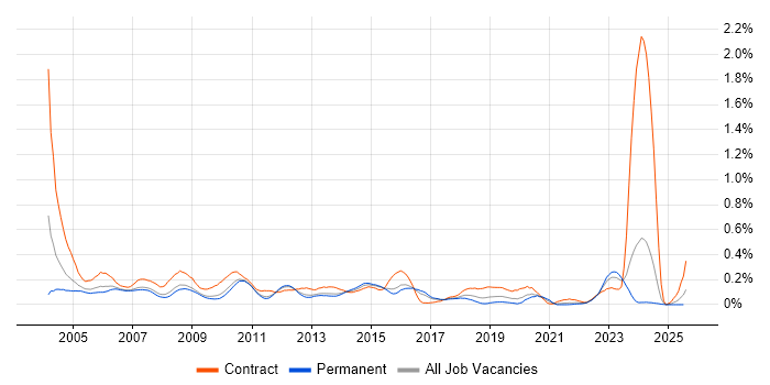 Job vacancy trend for Configuration Manager in the East of England Job vacancy trend for Configuration Manager in the East of England