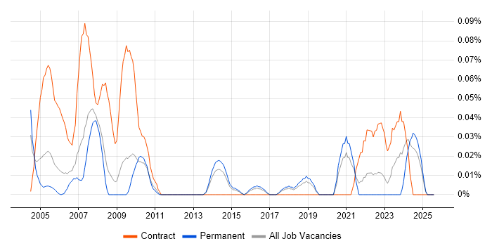 Job vacancy trend for Configuration Specialist in the East of England