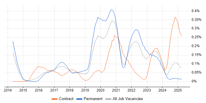 Job vacancy trend for Configure, Price, Quote (CPQ) in the East of England Job vacancy trend for Configure, Price, Quote (CPQ) in the East of England