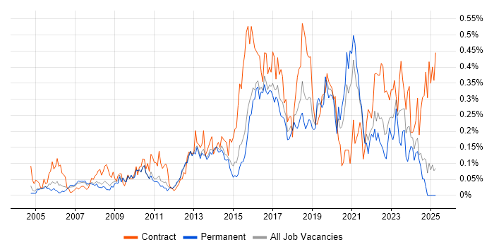 Job vacancy trend for Conflict Resolution in the East of England Job vacancy trend for Conflict Resolution in the East of England