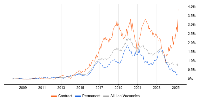 Job vacancy trend for Confluence in the East of England