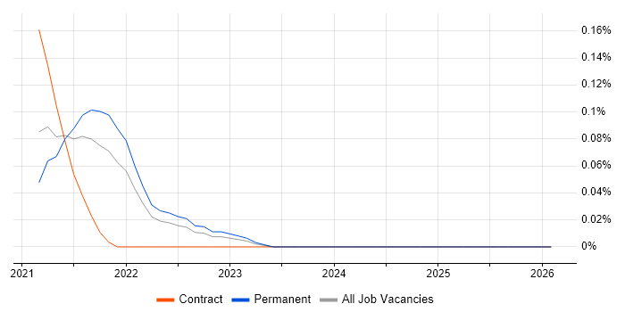 Confluent job vacancy trend in the East of England