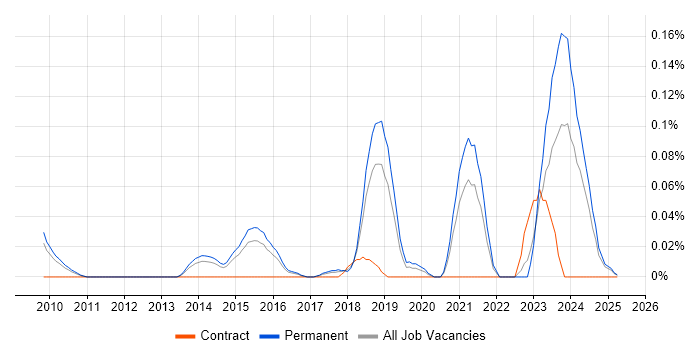 Job vacancy trend for ConnectWise in the East of England Job vacancy trend for ConnectWise in the East of England
