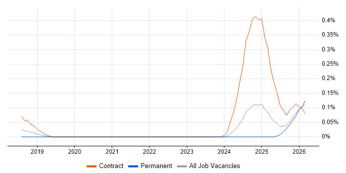 Consent Management job vacancy trend in the East of England