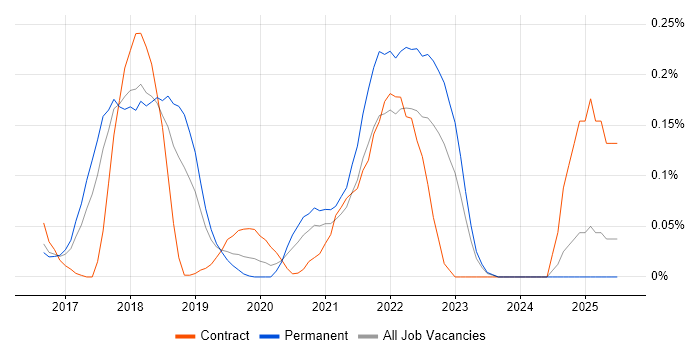 Job vacancy trend for Consul in the East of England