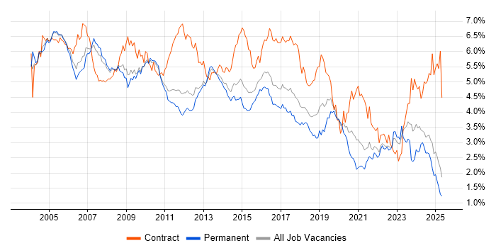 Job vacancy trend for Consultant in the East of England Job vacancy trend for Consultant in the East of England