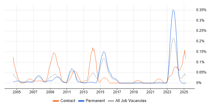 Job vacancy trend for Contact Management in the East of England Job vacancy trend for Contact Management in the East of England