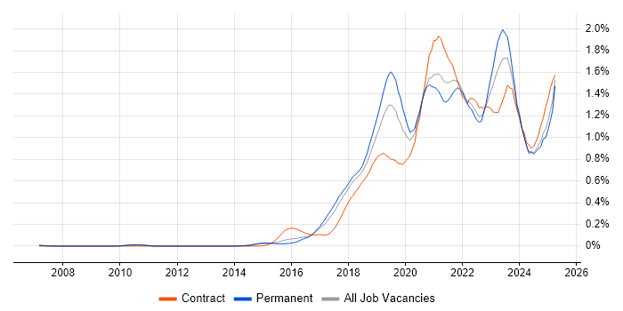 Job vacancy trend for Containerisation in the East of England Job vacancy trend for Containerisation in the East of England