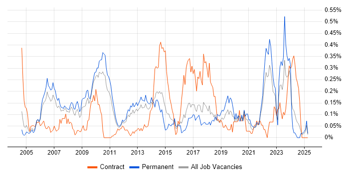 Job vacancy trend for Content Development in the East of England Job vacancy trend for Content Development in the East of England