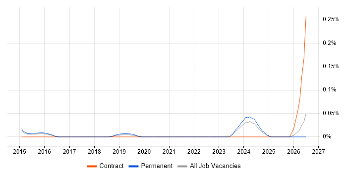 Content Marketing Strategy job vacancy trend in the East of England