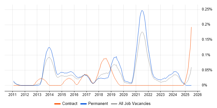 Job vacancy trend for Content Marketing in the East of England