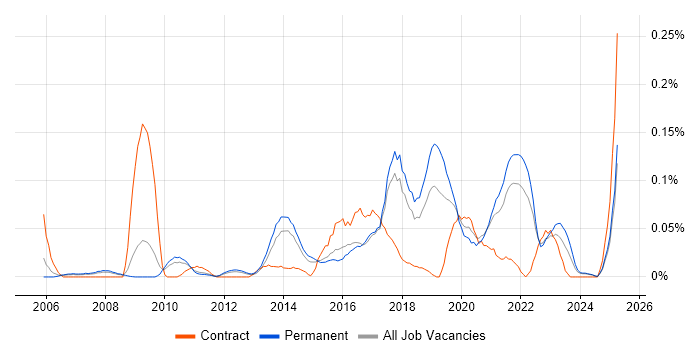 Job vacancy trend for Content Strategy in the East of England Job vacancy trend for Content Strategy in the East of England