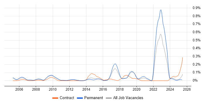 Job vacancy trend for Content Writing in the East of England Job vacancy trend for Content Writing in the East of England