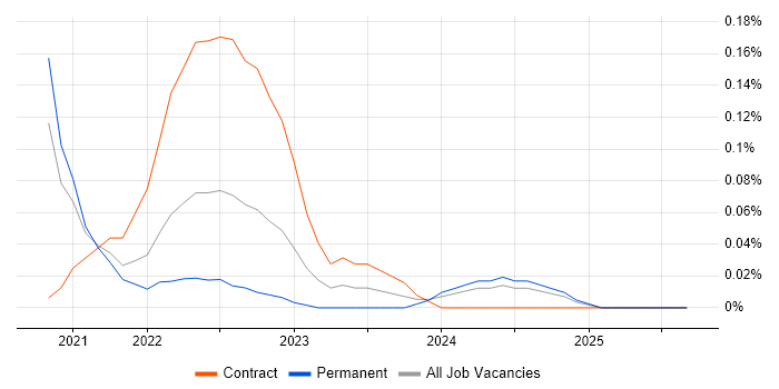 Contentful job vacancy trend in the East of England Contentful job vacancy trend in the East of England