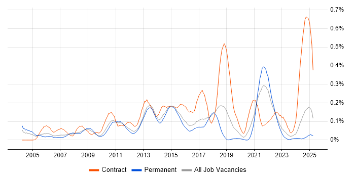 Job vacancy trend for Contingency Planning in the East of England