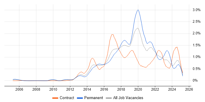 Job vacancy trend for Continuous Delivery in the East of England