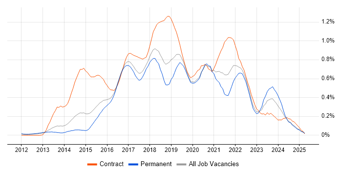 Job vacancy trend for Continuous Deployment in the East of England Job vacancy trend for Continuous Deployment in the East of England